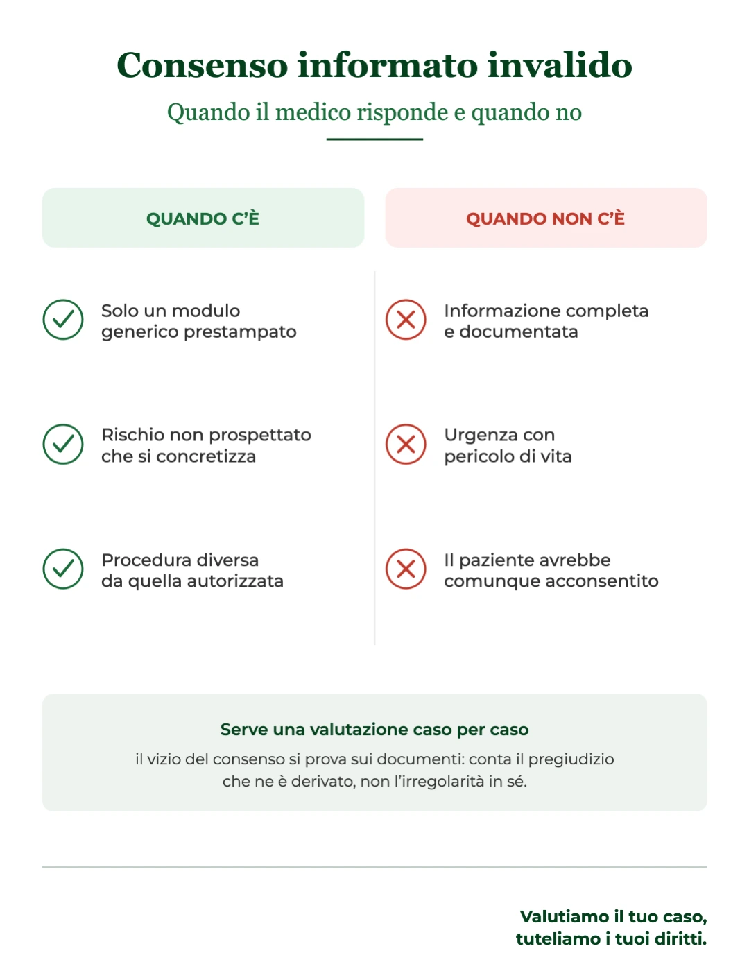 Consenso informato invalido: quando c’è responsabilità del medico e quando no.